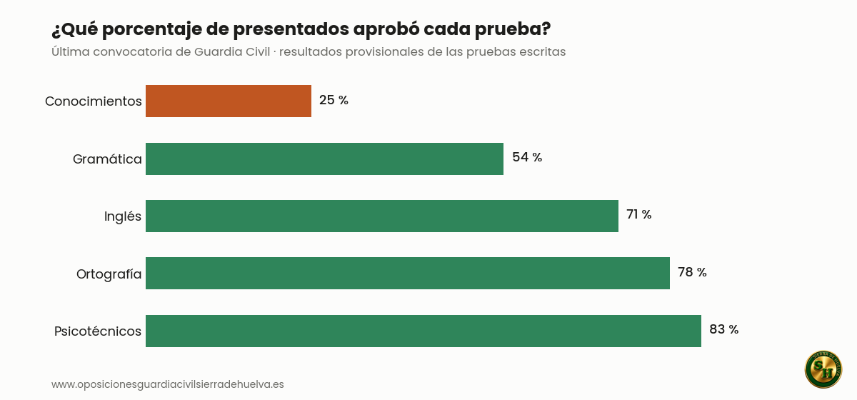 Porcentaje de presentados que aprobó cada prueba del examen de Guardia Civil en la última convocatoria