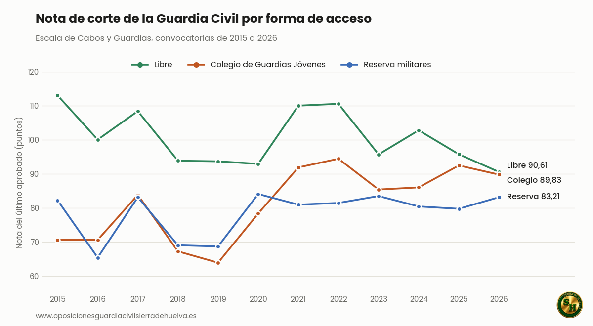 Evolución de la nota de corte de la Guardia Civil por forma de acceso entre 2015 y 2026