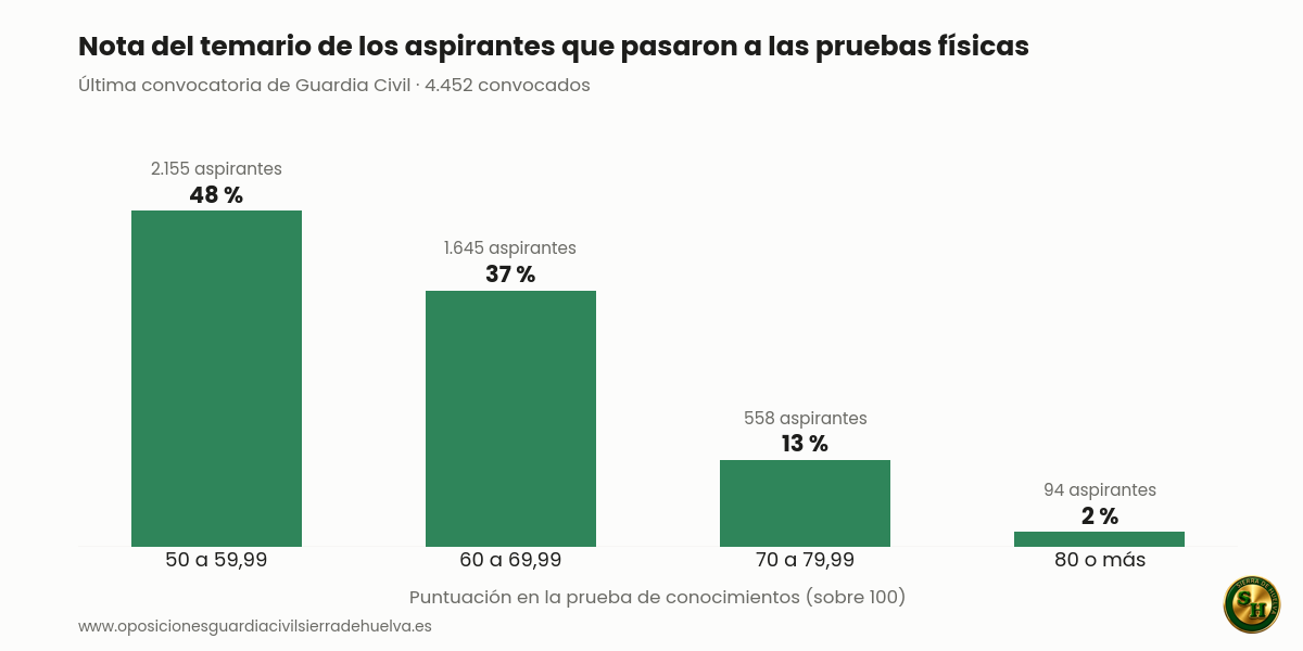 Nota en la prueba de conocimientos de los aspirantes de Guardia Civil que pasaron a las pruebas físicas