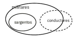 Solución: diagrama de conjuntos sargentos, militares y conductores
